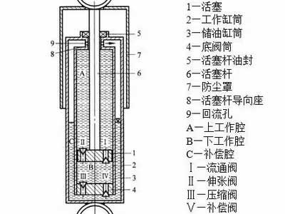 减震器工作原理  